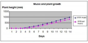 plants hear